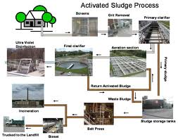 ATE waste water treatment system